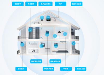 零狗智能 链接智能家居生活，集成控制系统新体验