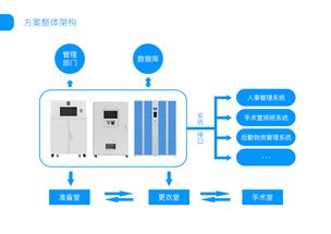 手术室智能更衣柜系统 智能控制系统的集成革新与应用